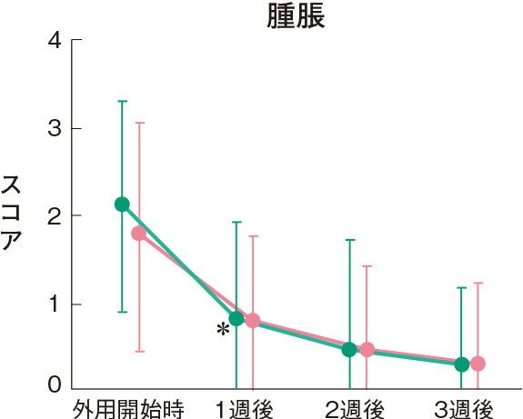 腫脹