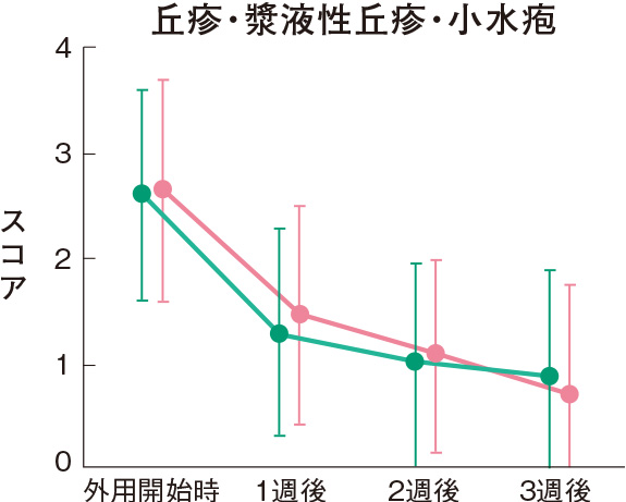 痒疹結節