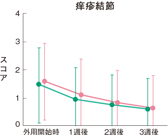 痒疹結節