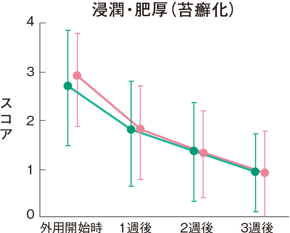 浸潤・肥厚（苔癬化）