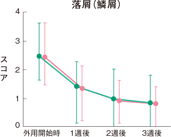 落屑（鱗屑）