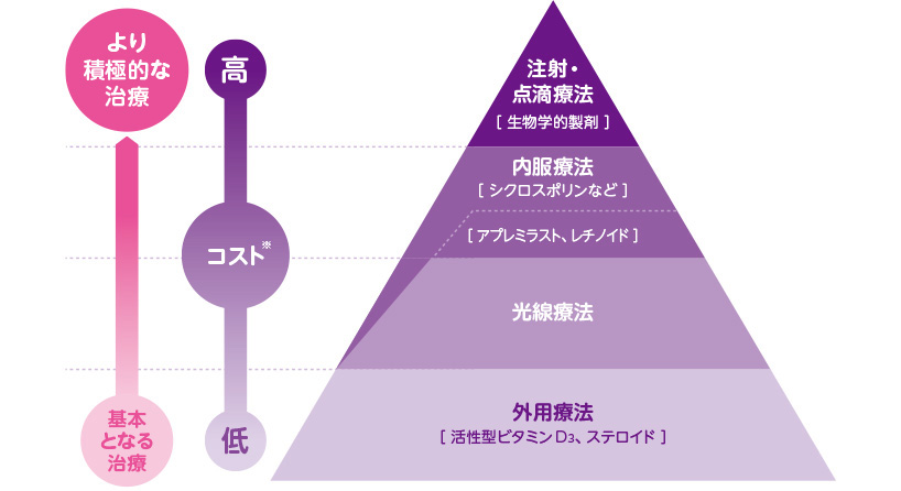 図：乾癬の治療法の分類