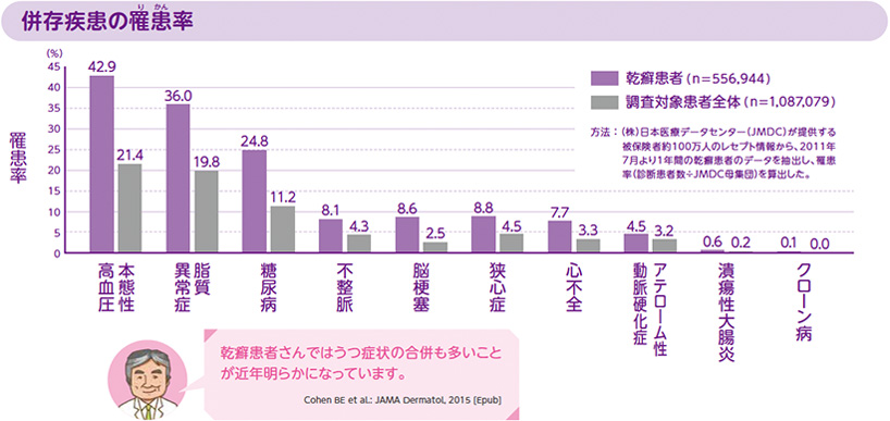 グラフ：併存疾患の罹患率