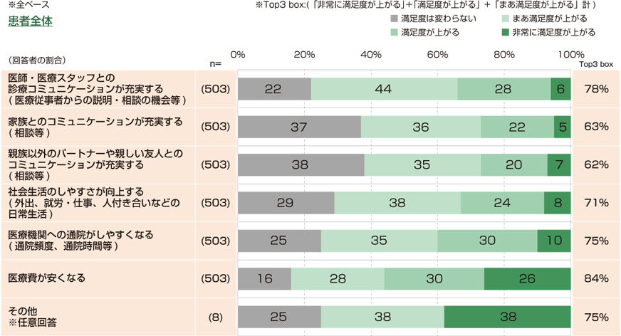 乾癬治療全体の満足度を上げる要素