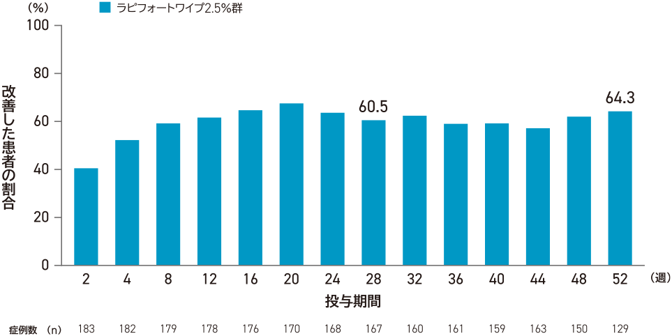 HDSSがベースラインから2段階以上改善した患者の割合の経時推移