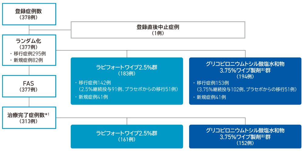 解析対象症例