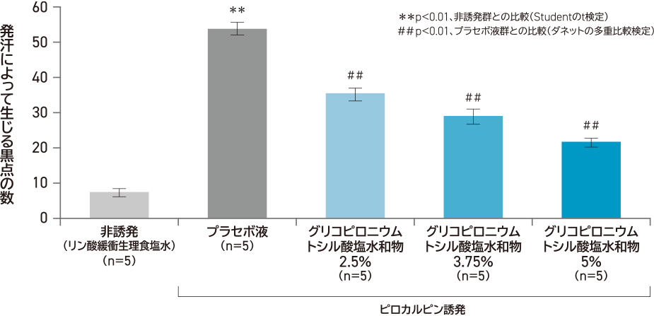 ピロカルピン誘発発汗に対する抑制作用