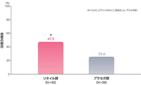 第8日における狭小化率70％の達成率