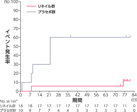 狭小化率が再度50％以下になるまでの日数