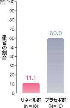 狭小化率50％以下への到達率