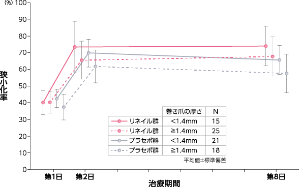 爪の厚さ別の治療期間1の狭小化率の経時推移