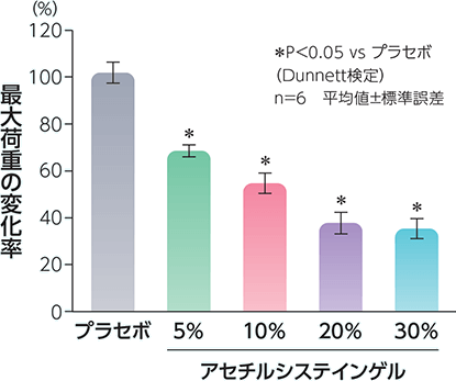 爪軟化作用（濃度依存症）