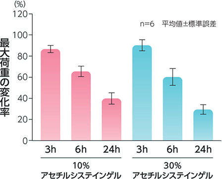 爪軟化作用（時間依存症）