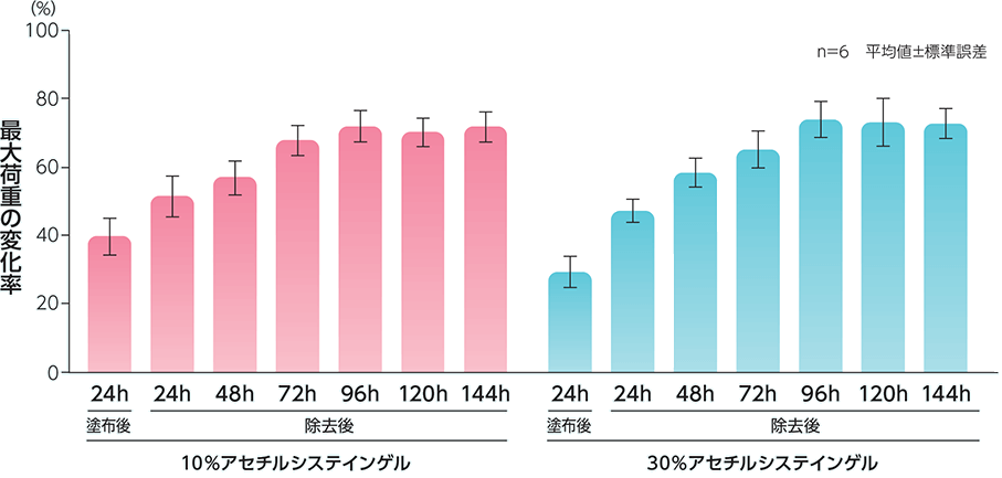 製剤除去後の再硬化