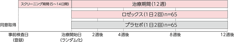 試験デザイン