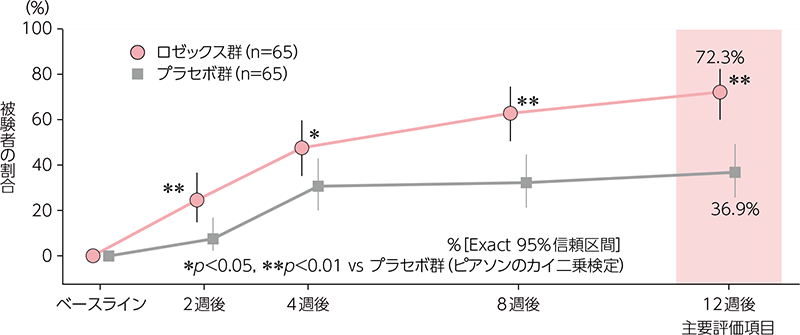 炎症性皮疹数の変化率スコア及び紅斑重症度の変化スコアがともに3以上の被験者の割合の経時推移（FAS）