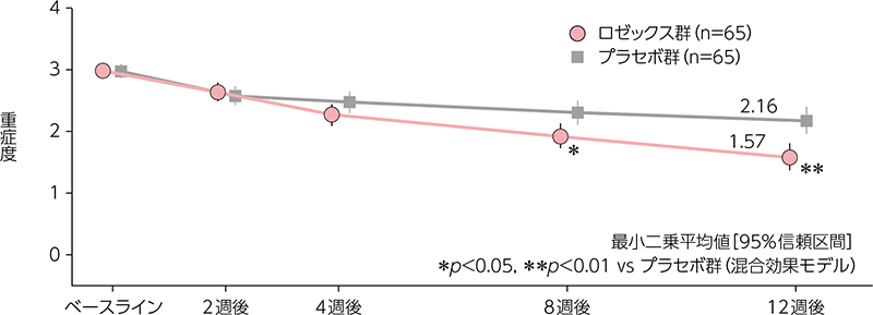 紅斑重症度の経時推移（FAS）