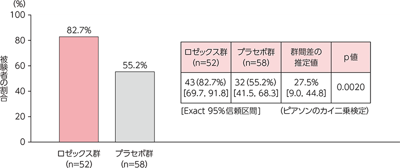 投与12 週後のSkindex-16 合計スコアが10 以上変化した被験者の割合 （FAS（ベースラインのSkindex-16 合計スコアが10 以上の被験者））