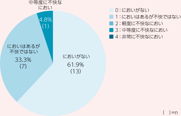 においの改善率（Day14又は試験中止時）