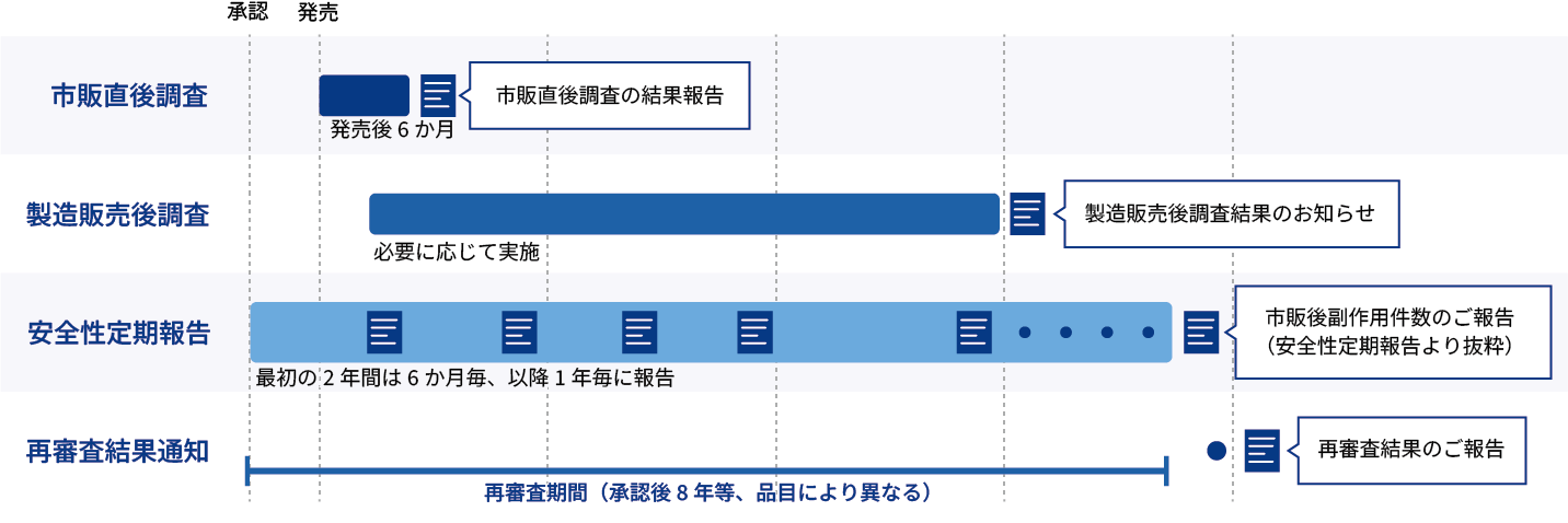 承認までのスケジュール