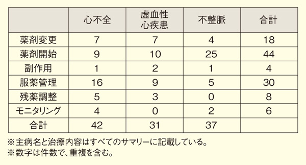 表2. 薬剤管理サマリーの項目