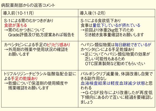 図3. コメントの変化