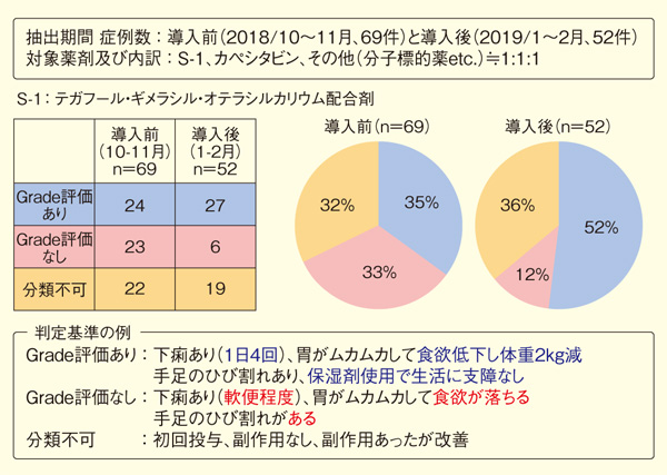 図2. 取り組み前後での比較