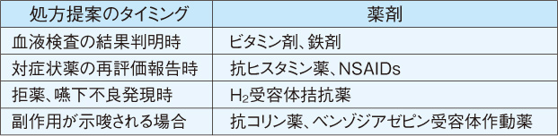 表2： 処方提案のタイミングと減薬された薬剤の例