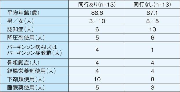 表3：患者属性と処方分類