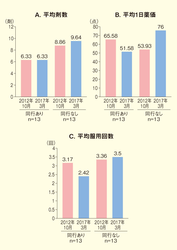 図：施設在宅への薬剤師同行の有無別にみた剤数、1日薬価および服用回数の変化