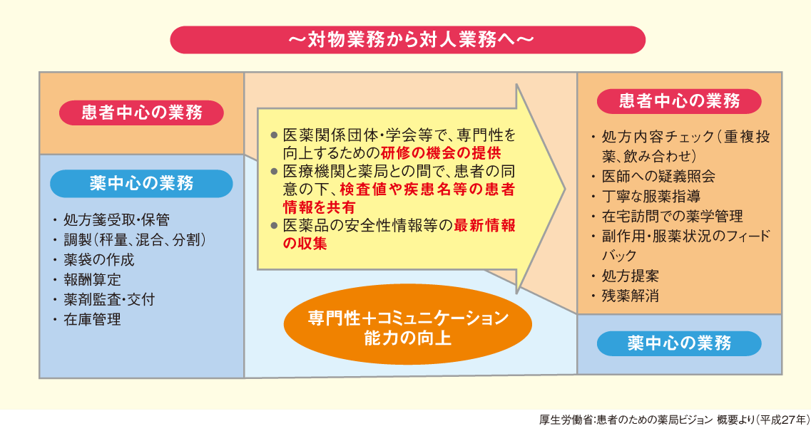 図.かかりつけ薬剤師としての役割の発揮に向けて