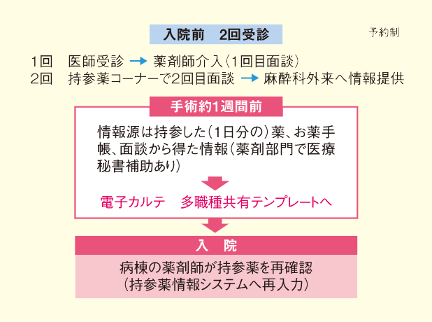 図2. 東京都立多摩総合医療センターの入院サポートセンターにおける薬剤師の動き