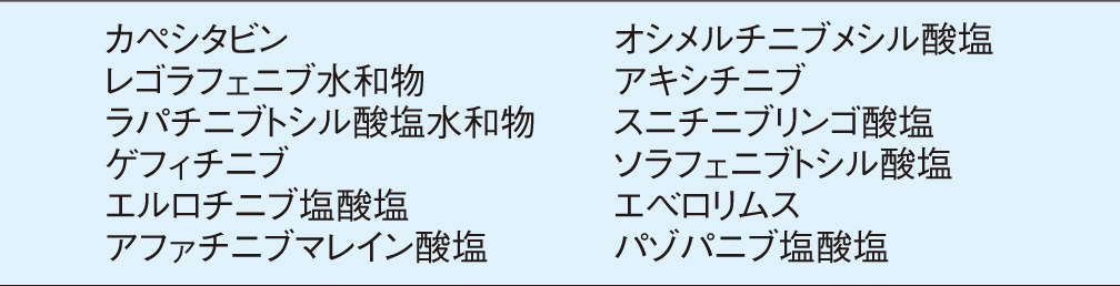 表. 対象とした薬剤