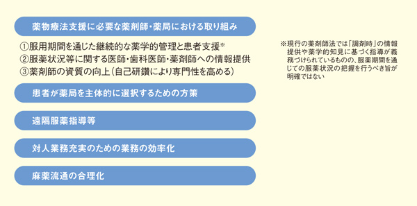 図. 今後の薬剤師・薬局のあり方に関する具体的な方向性