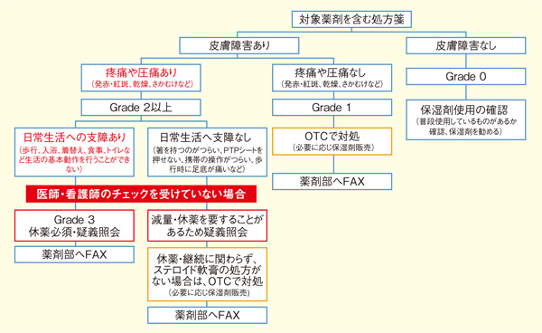 図1.手足症候群対策フロー