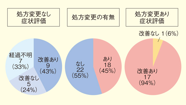 図2.FAX報告後の処方変更の有無とその後の症状評価