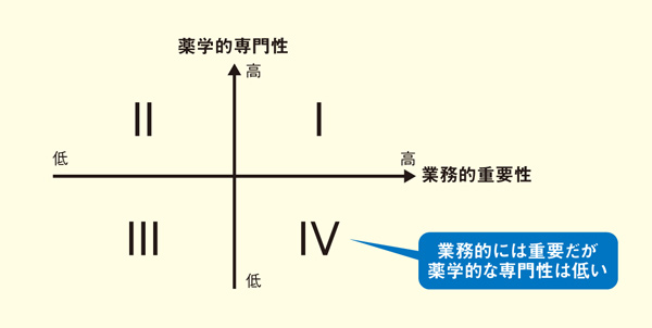 図.薬局における仕事のマトリクス