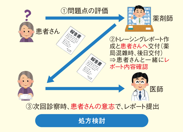 図1：持参型トレーシングレポート