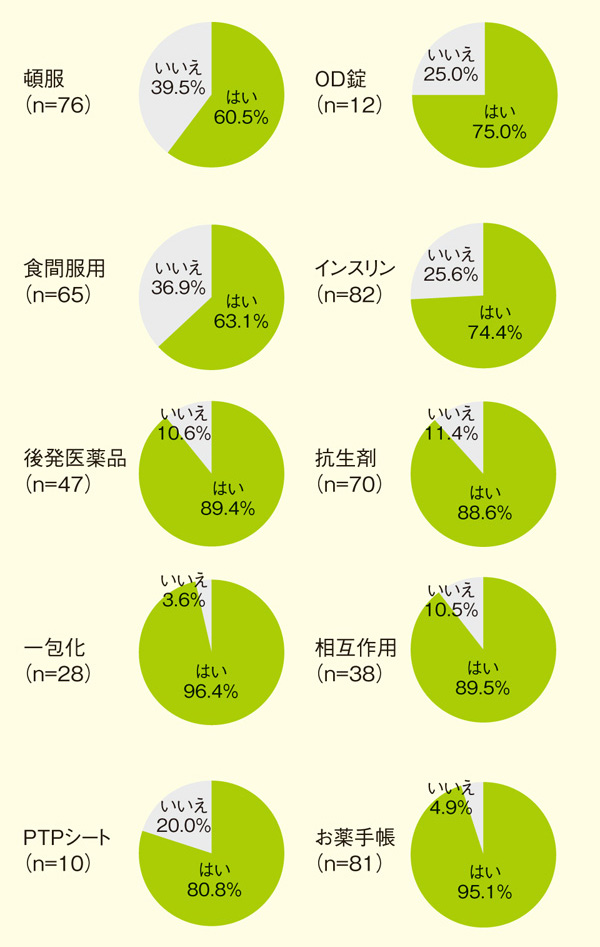 図2：その言葉の正しい意味を知っていましたか？