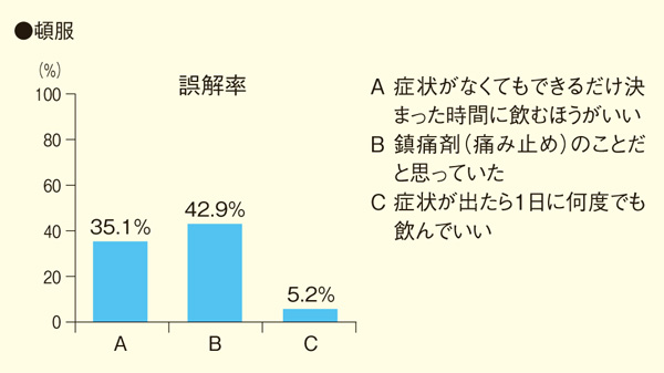 図3-1. 頓用誤解率