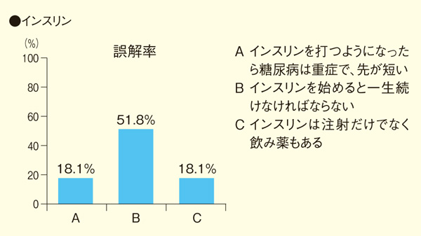 図3-2. インスリン誤解率