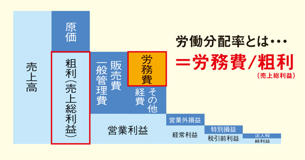 図2：労働分配率