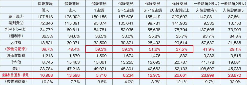 表：医療経済実態調査