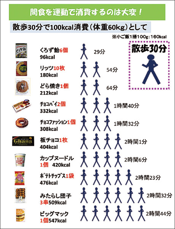 図1：間食と散歩時間