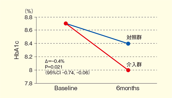 図3：ベースラインから6カ月後のHbA1ｃの変化