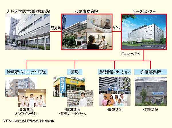 図1：病診薬連携システム