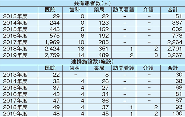 表：共有患者数と連携施設数