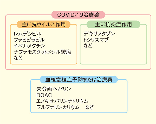 図1:COVID-19治療に使用されることのある主な薬剤(適応未承認含む)