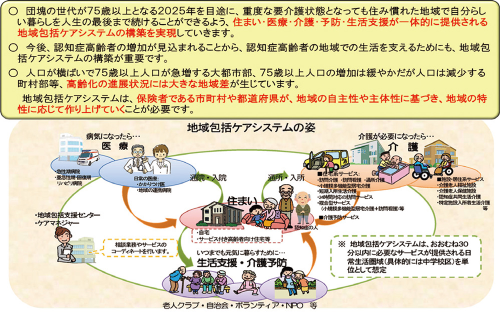 図1：地域包括ケアシステム