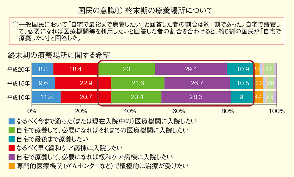 図2：終末期の療養場所